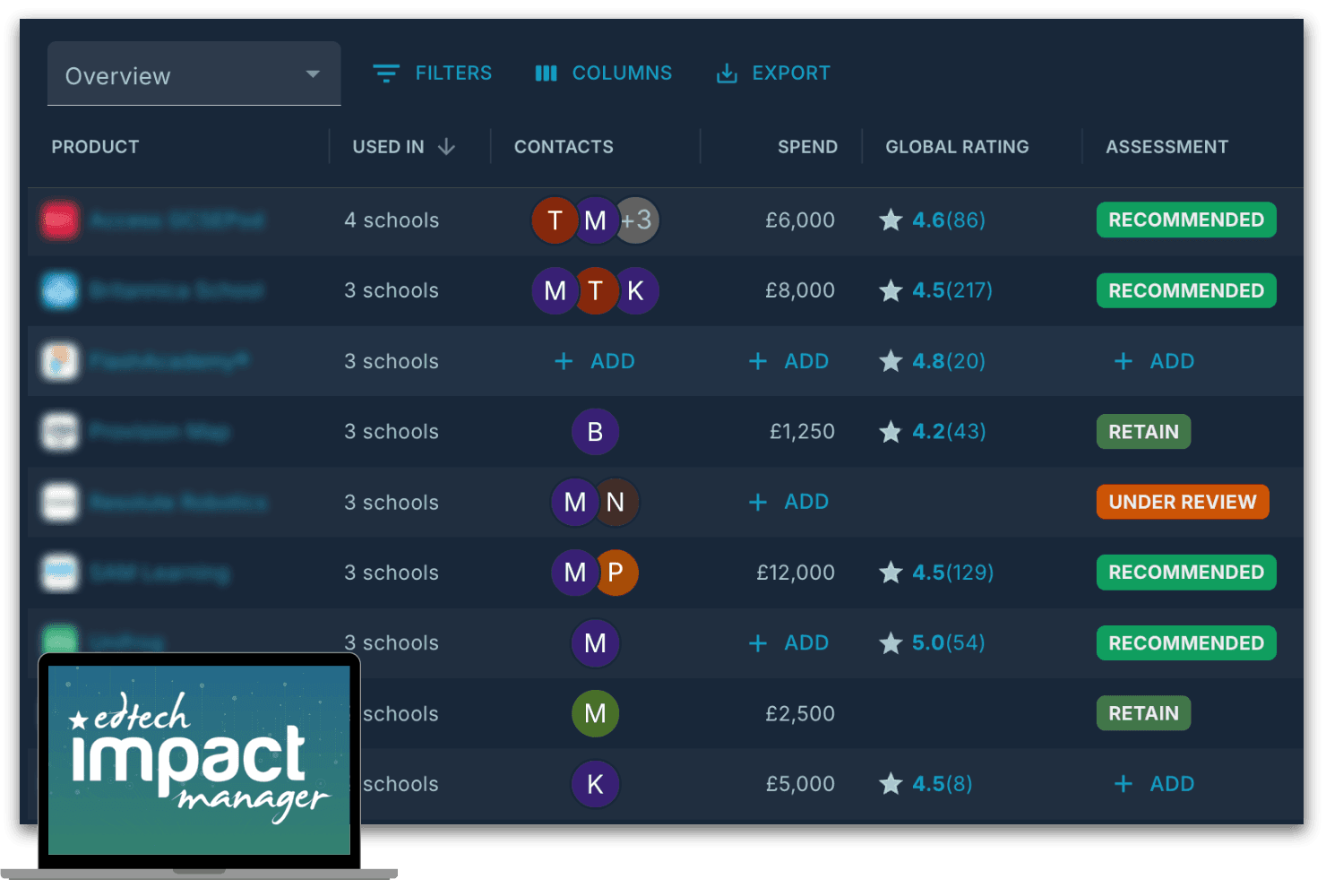 A screenshot from the EdTech Impact Manager website. It shows a number of products that a group has added in (the names of which are blurred) — against the group's spend, how many schools it is used in, contact chips, and its global rating across the EdTech Impact marketplace.