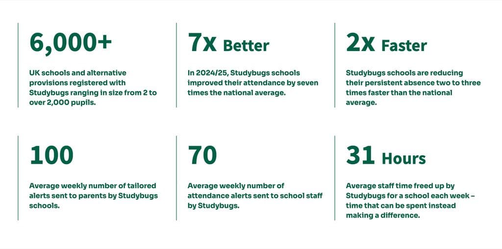 Studybugs | Reviews 2026: Features, Price, Alternatives